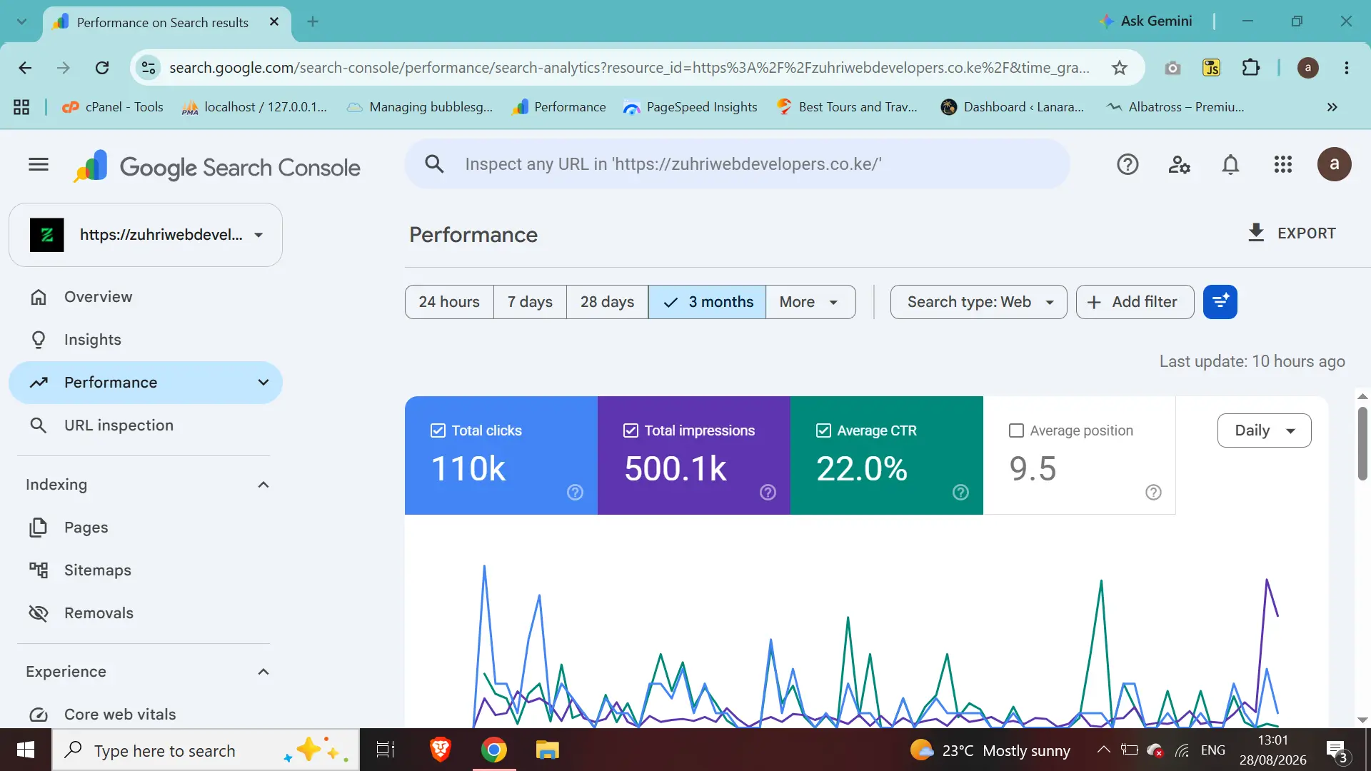 Zuhri Web Developers builds SEO-friendly websites designed for Google visibility, organic traffic and business growth. See how our own website generated 110K+ Google clicks.